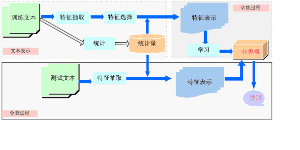 Text Classification Process