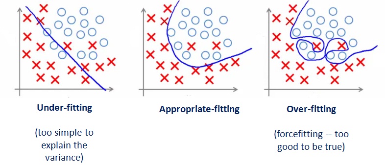 Overfitting