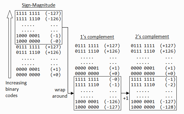 DataRep_SignedIntegers