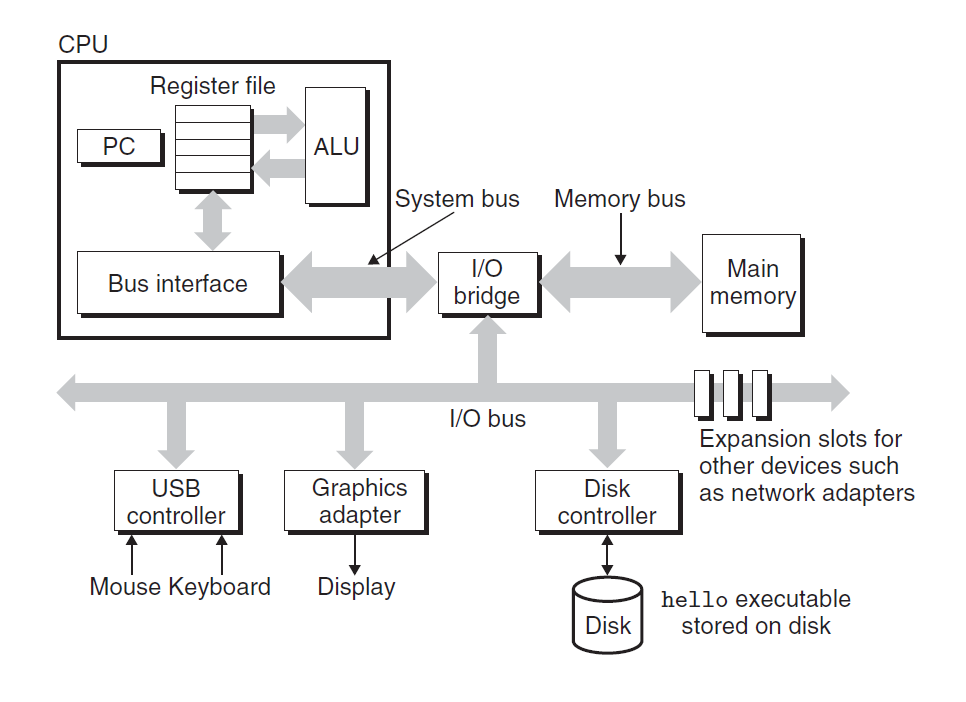 Hardware organization