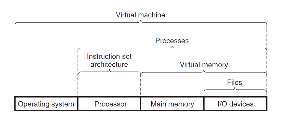 Abstraction in computer