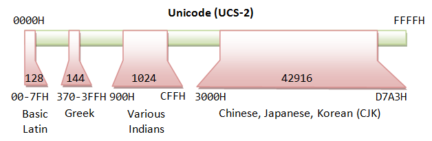 UCS-2