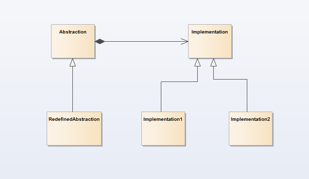 Bridge Pattern UML