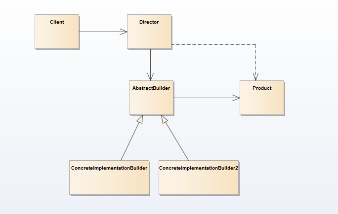 Builder Design Pattern