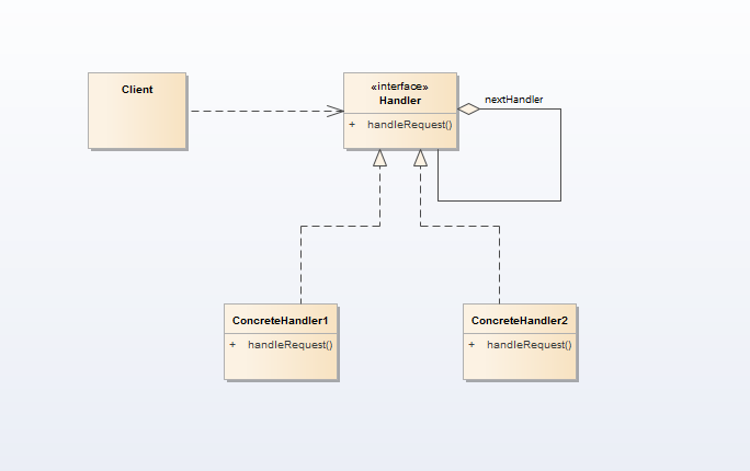 Chain of Responsibility Pattern UML