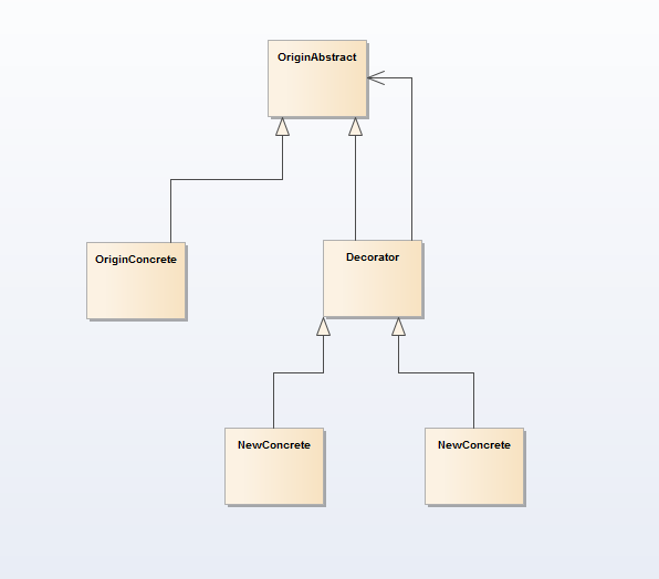 Decorator Pattern UML