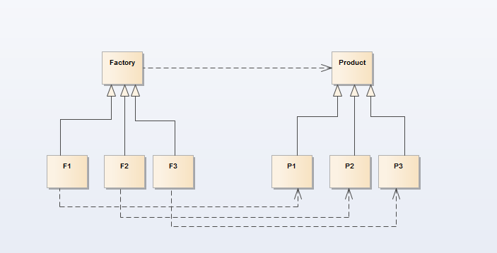 Factory Method Pattern UML