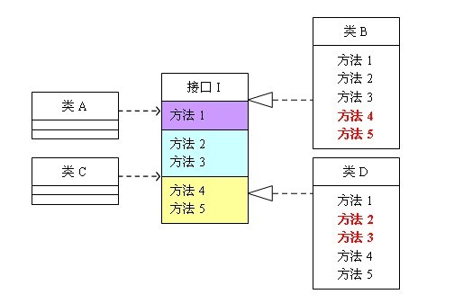 臃肿的接口