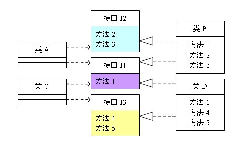 隔离的接口