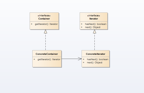 Iterator Pattern UML