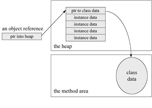 java-object-structure-in-heap