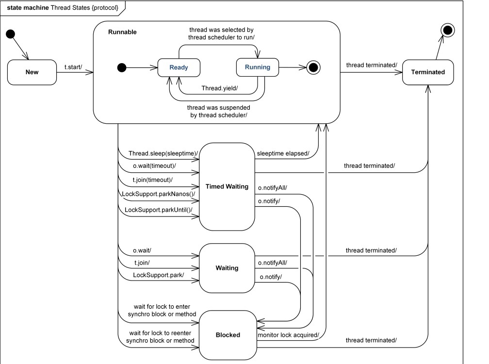 java-thread-state