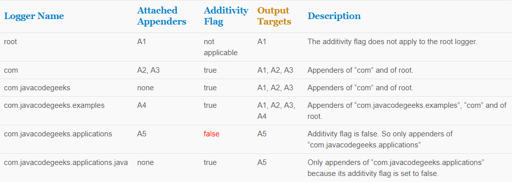 Logback Additivity属性说明