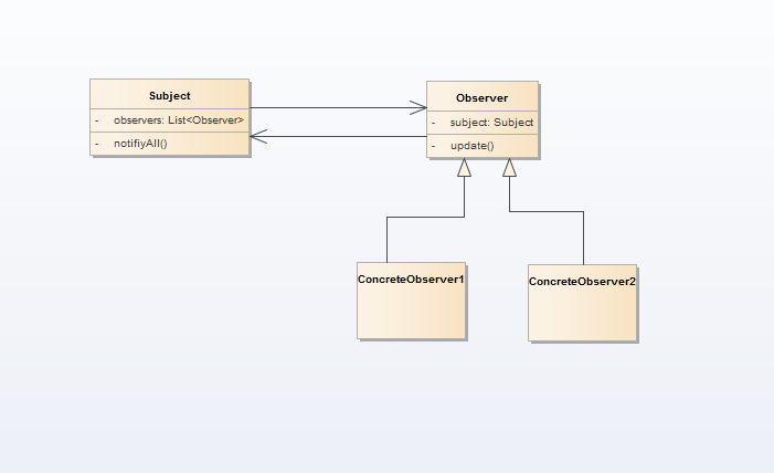 Observer Pattern UML