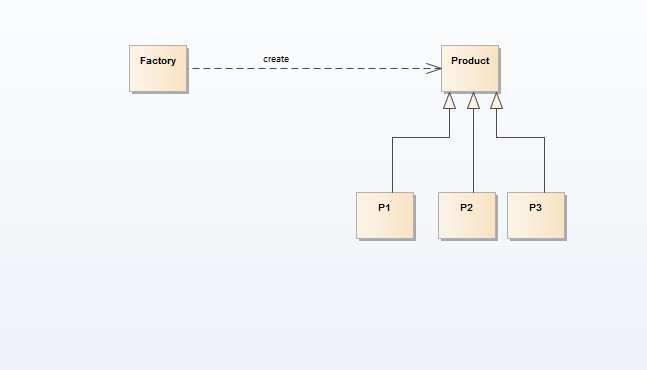 Simple Factory Pattern UML