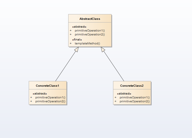 Template Pattern UML