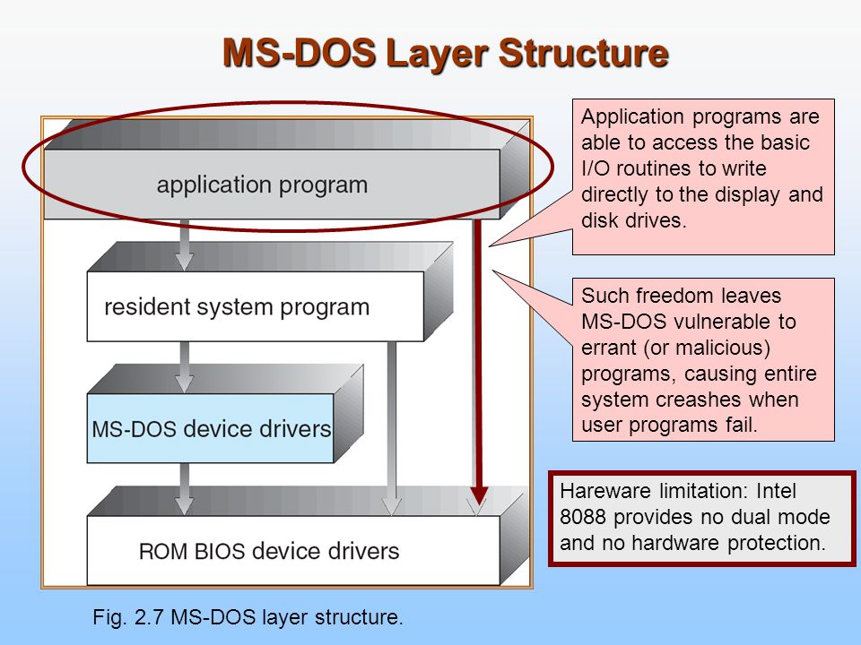 MS-OS Structure